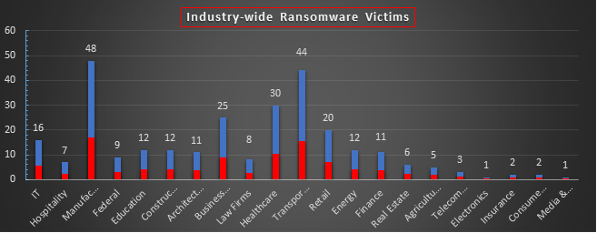 Industry Wide Ransomware Victims