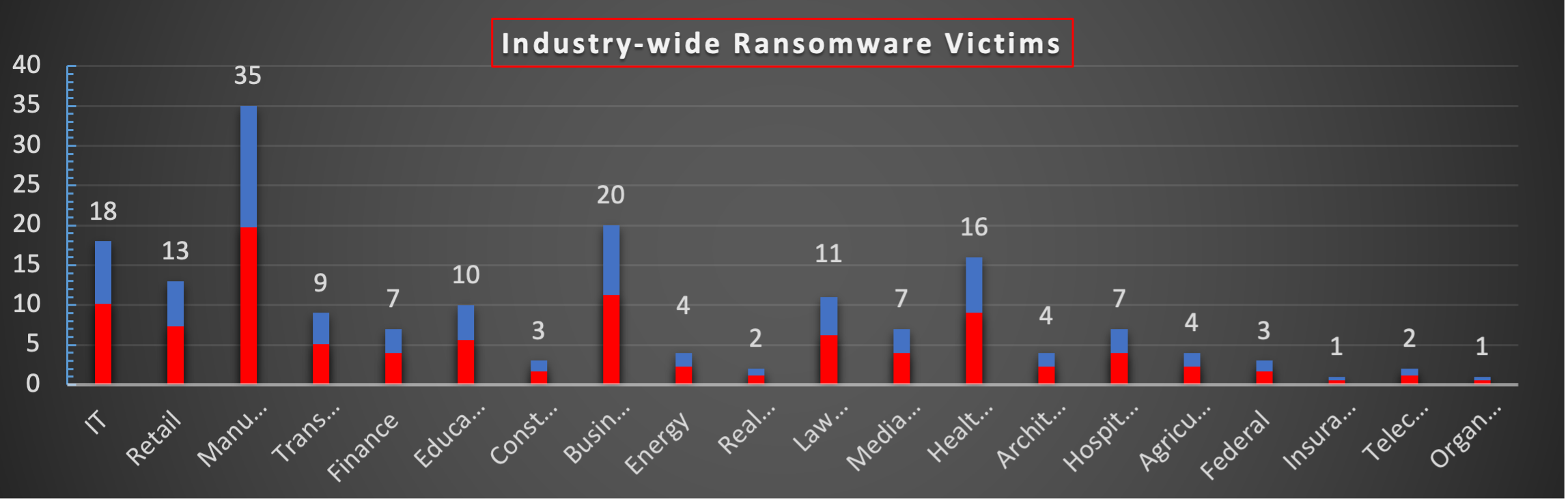 Industry Wide Ransomware Victims
