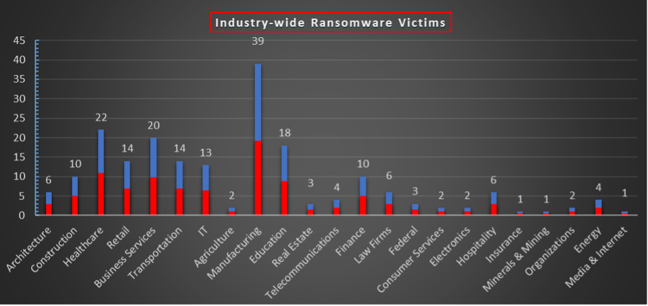 Industry Wide Ransomware Victims