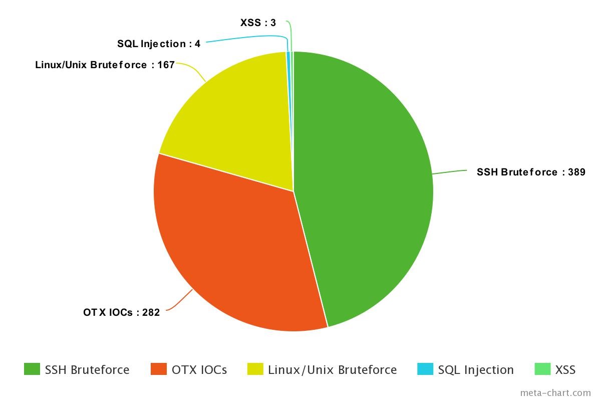 Top Cyber Security Alarms February 19-25 2018