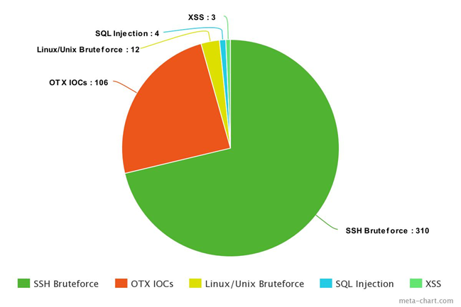 Top Cyber Security Alarms February 12-18 2018