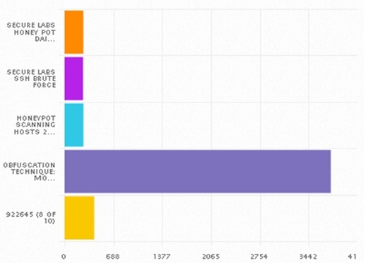 OTX Activity