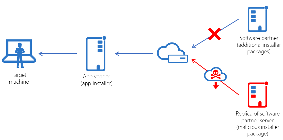 The diagram shows how the attackers compromised the partner vendor's infrastructure