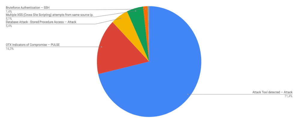 Top Cyber Security Alarms July 23-29 2018