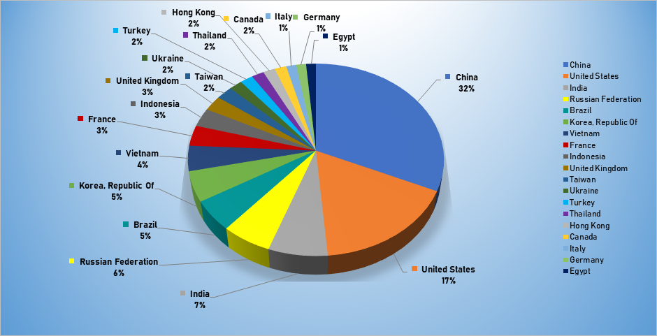 Top Cyber Attackers by Country October 7-13 2019