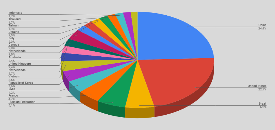 Top Cyber Attackers by Country October 8-14 2018
