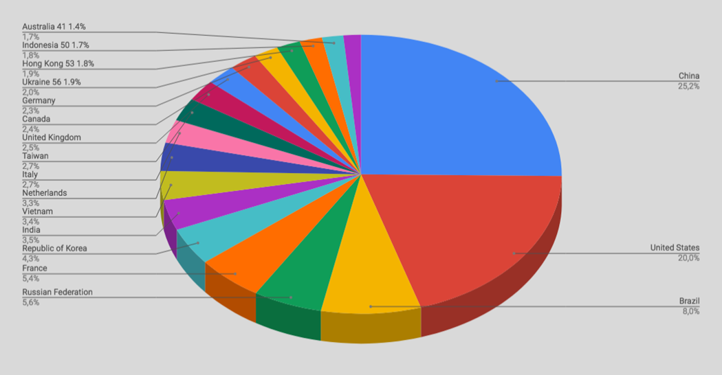 Top Cyber Attackers by Country October 22-28 2018