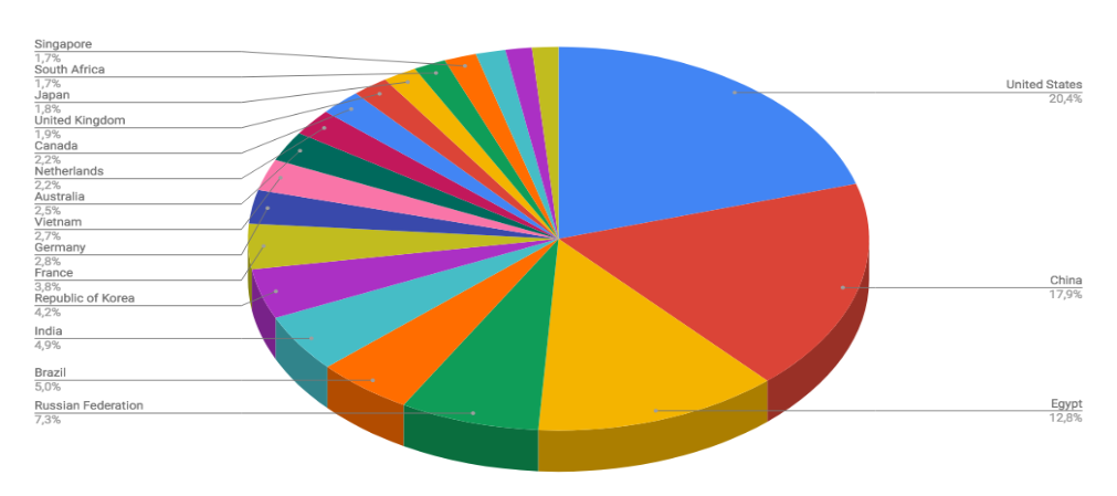 Top Cyber Attackers by Country July 23-29 2018
