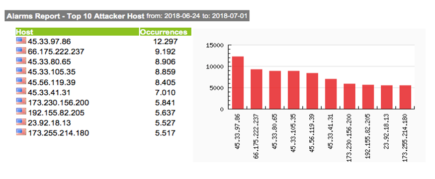 Top Attacker Hosts June 25 - July 1 2018