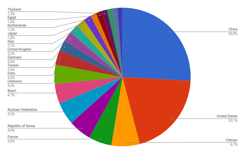 Top Cyber Attackers by Country May 19-26 2018