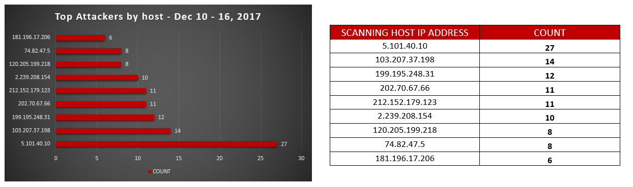 Top host