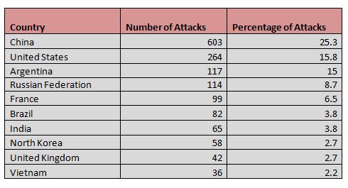 The following data states the extent of attacks that have originated from various countries.