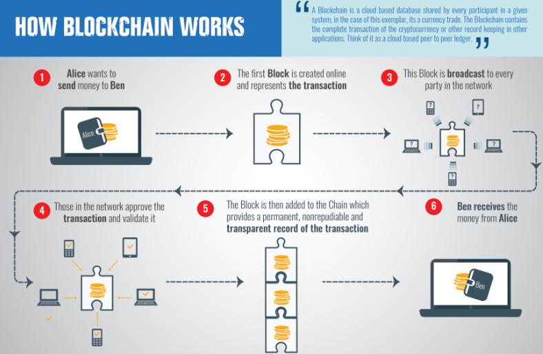 How Blockchain works