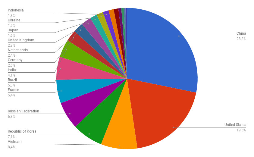 Top Cyber Attackers by Country  Debruary 26 - March 5 2018