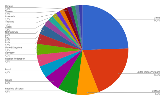 Top Cyber Attackers by Country March 5-12 2018