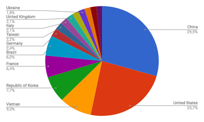 Top Cyber Attackers by Country March 12-19 2018