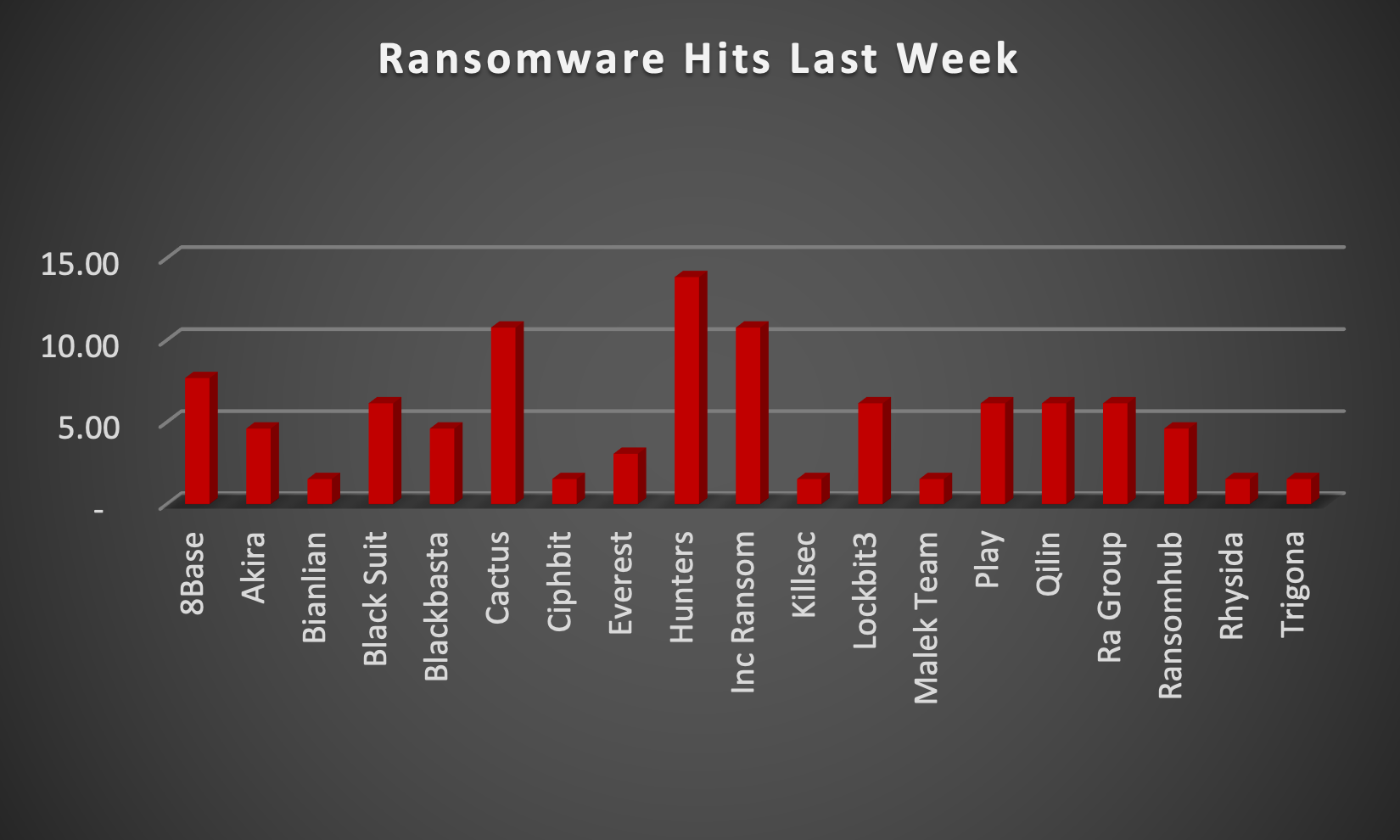 Ransomware Hits Last Week Ransomware Hits Last Week Chart