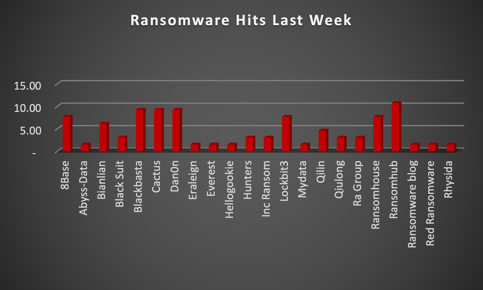Ransomware Hits Last Week Ransomware Hits Last Week Chart