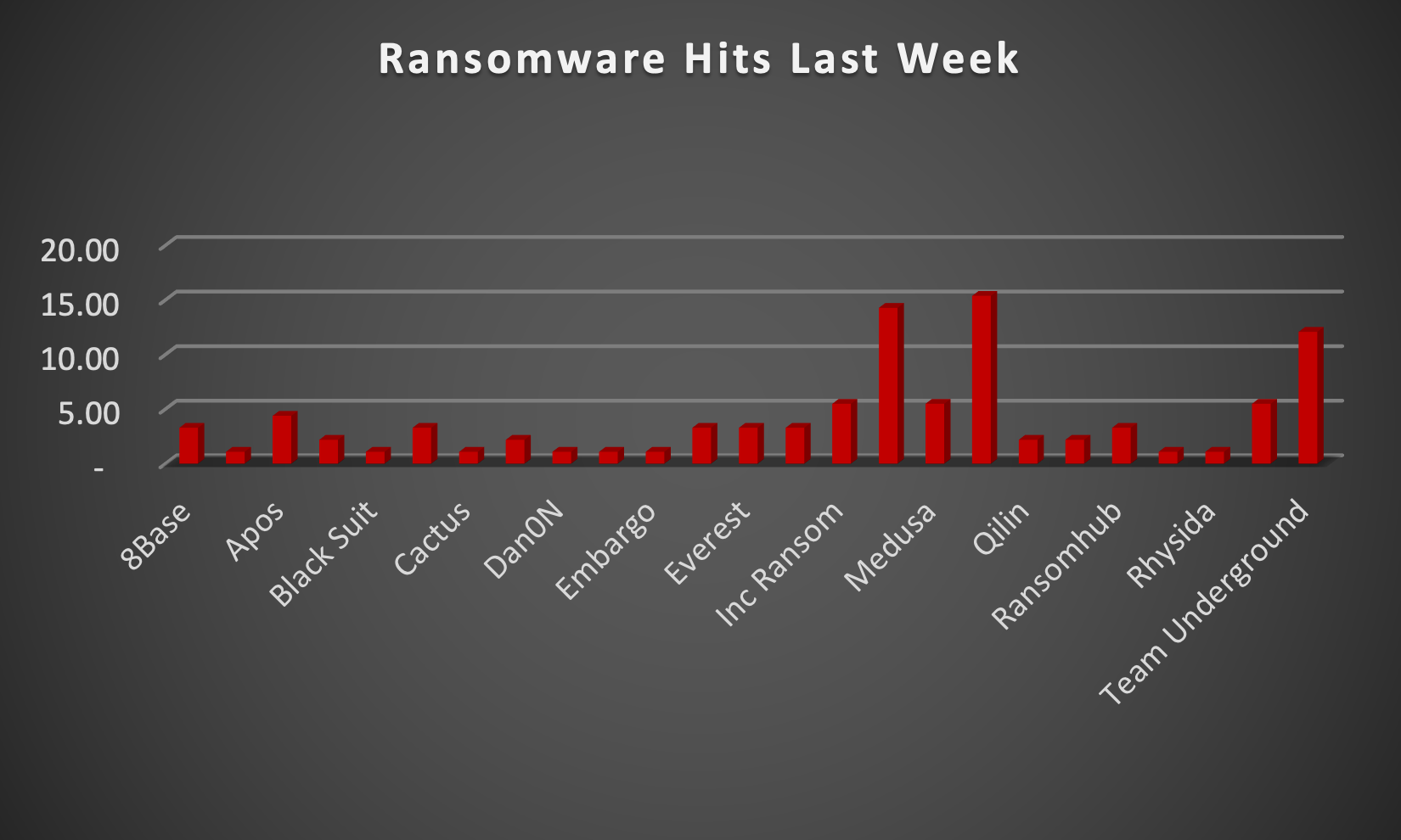 Ransomware Hits Last Week Ransomware Hits Last Week Chart