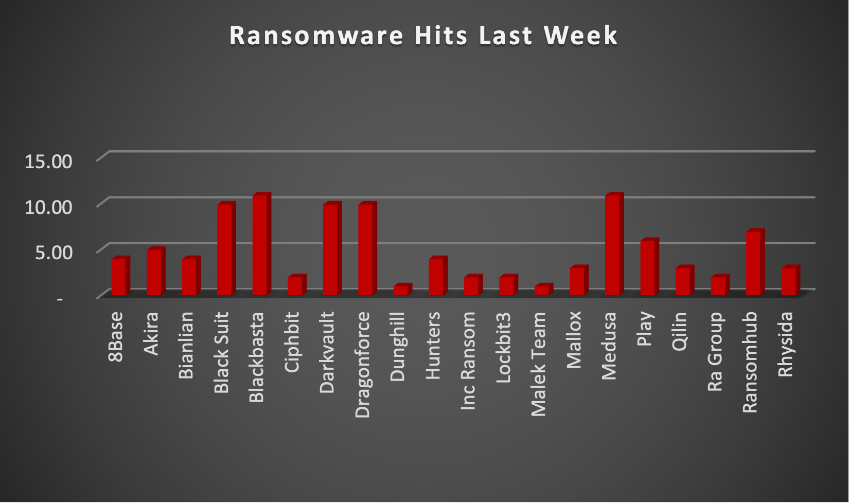 Ransomware Hits Last Week Chart