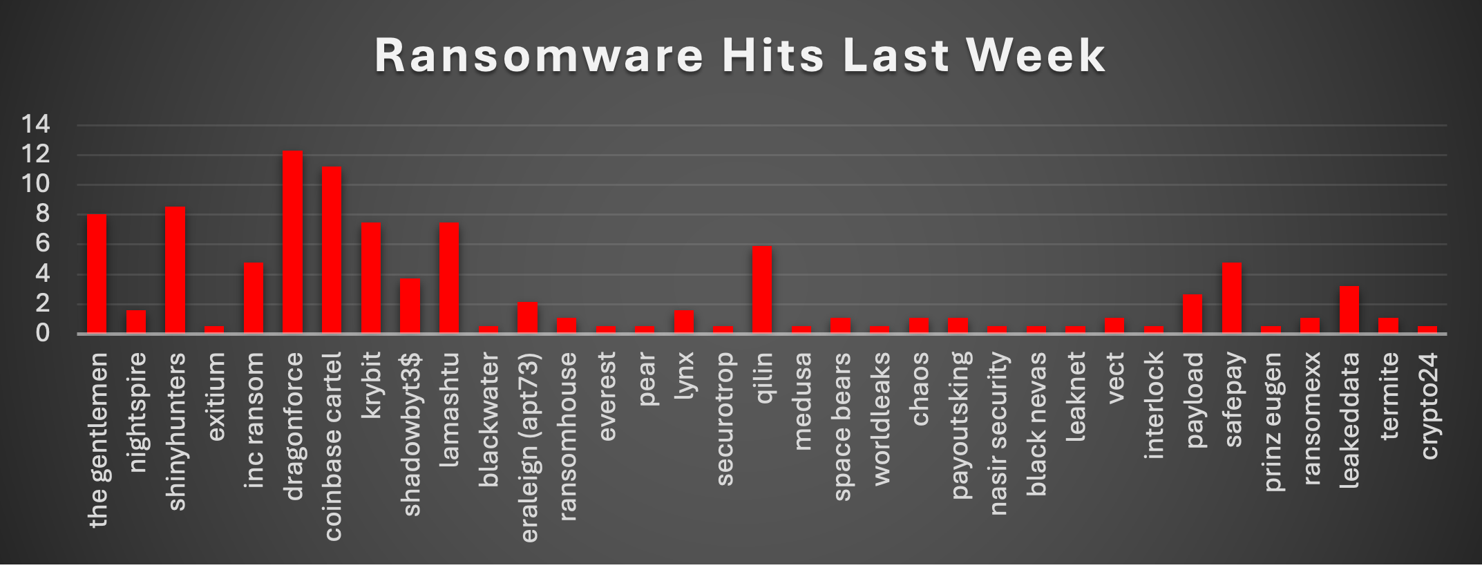 Ransomware Hits Last Week Chart Ransomware Hits Last Week