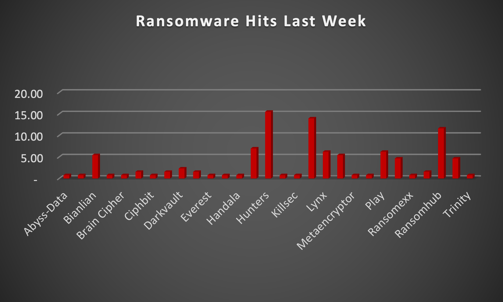 Ransomware Hits Last Week Ransomware Hits Last Week Chart