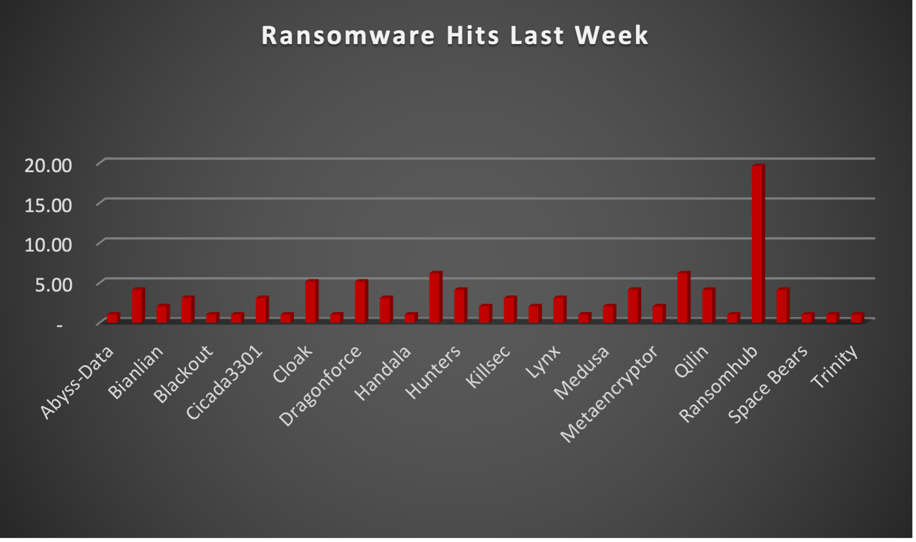 Ransomware Hits Last Week Ransomware Hits Last Week Chart
