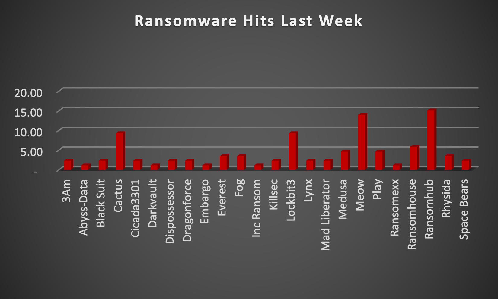 Ransomware Hits Last Week Ransomware Hits Last Week Chart