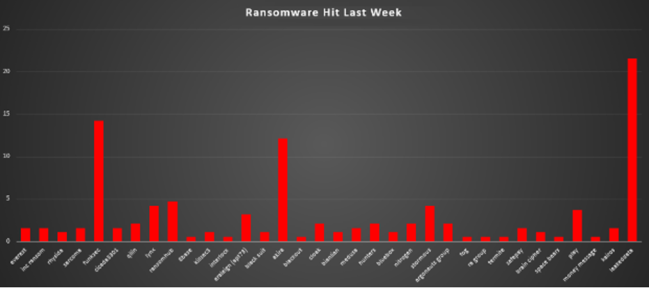 Ransomware Hits Last Week Chart Ransomware Hits Last Week