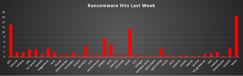 Ransomware Hits Last Week Chart Ransomware Hits Last Week