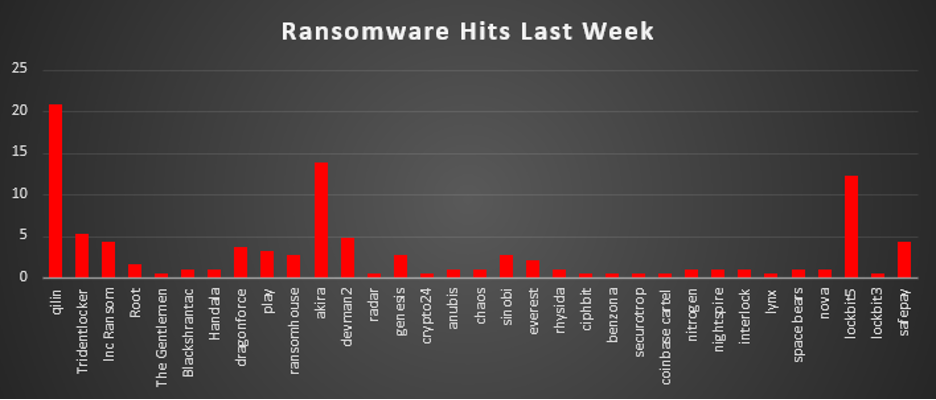Ransomware Hits Last Week Chart Ransomware Hits Last Week
