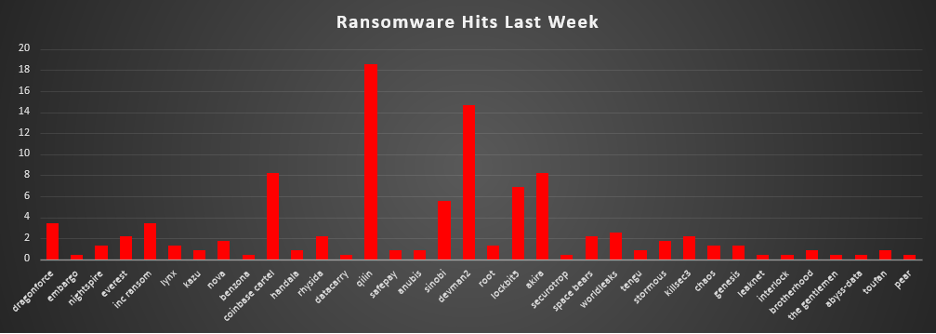 Ransomware Hits Last Week Chart Ransomware Hits Last Week