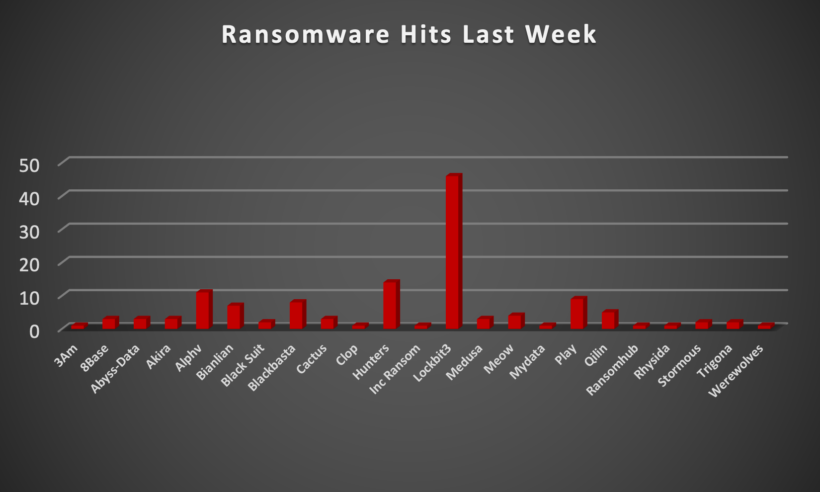 Ransomware Hits Last Week Ransomware Hits Last Week Chart
