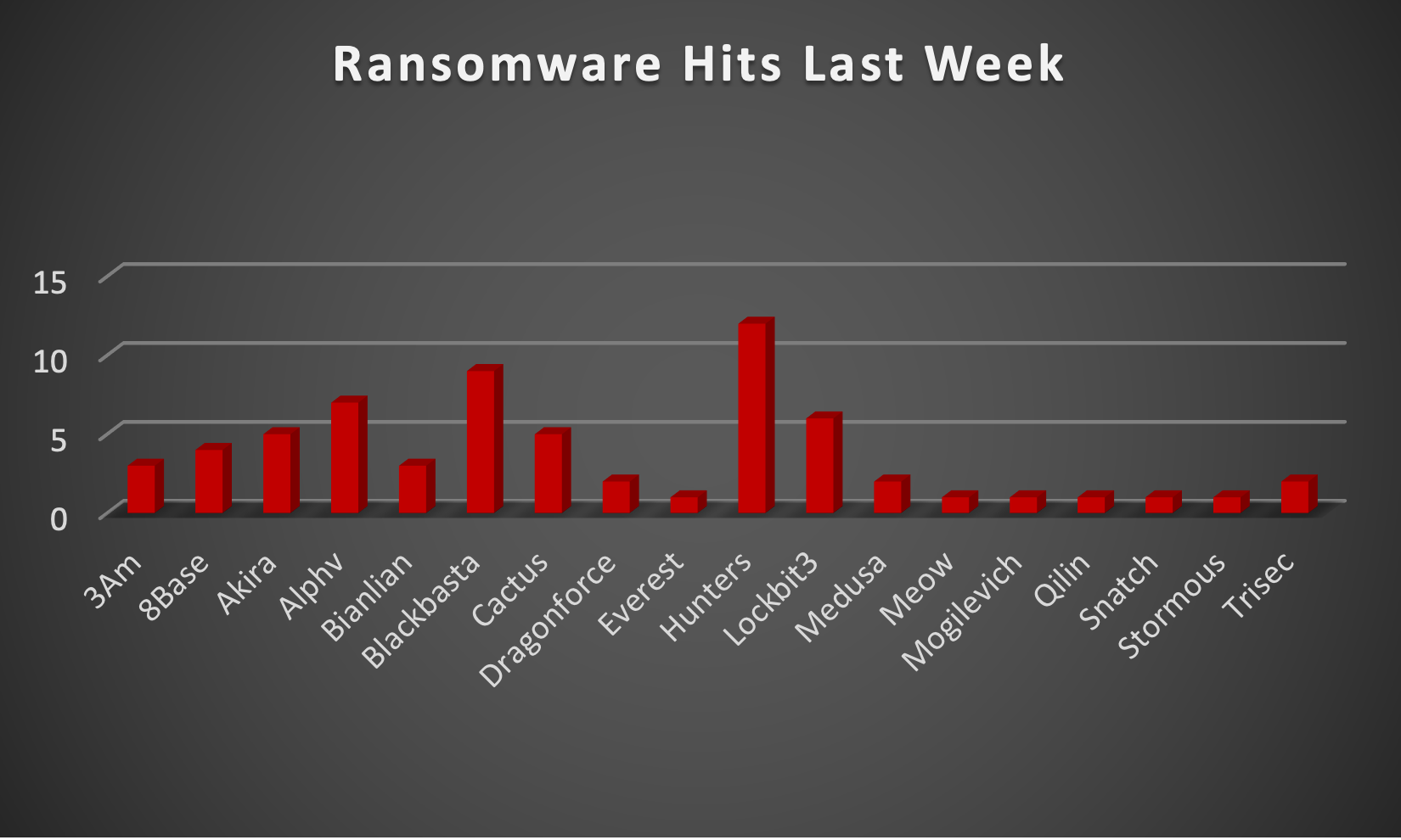 Ransomware Hits Last Week Chart