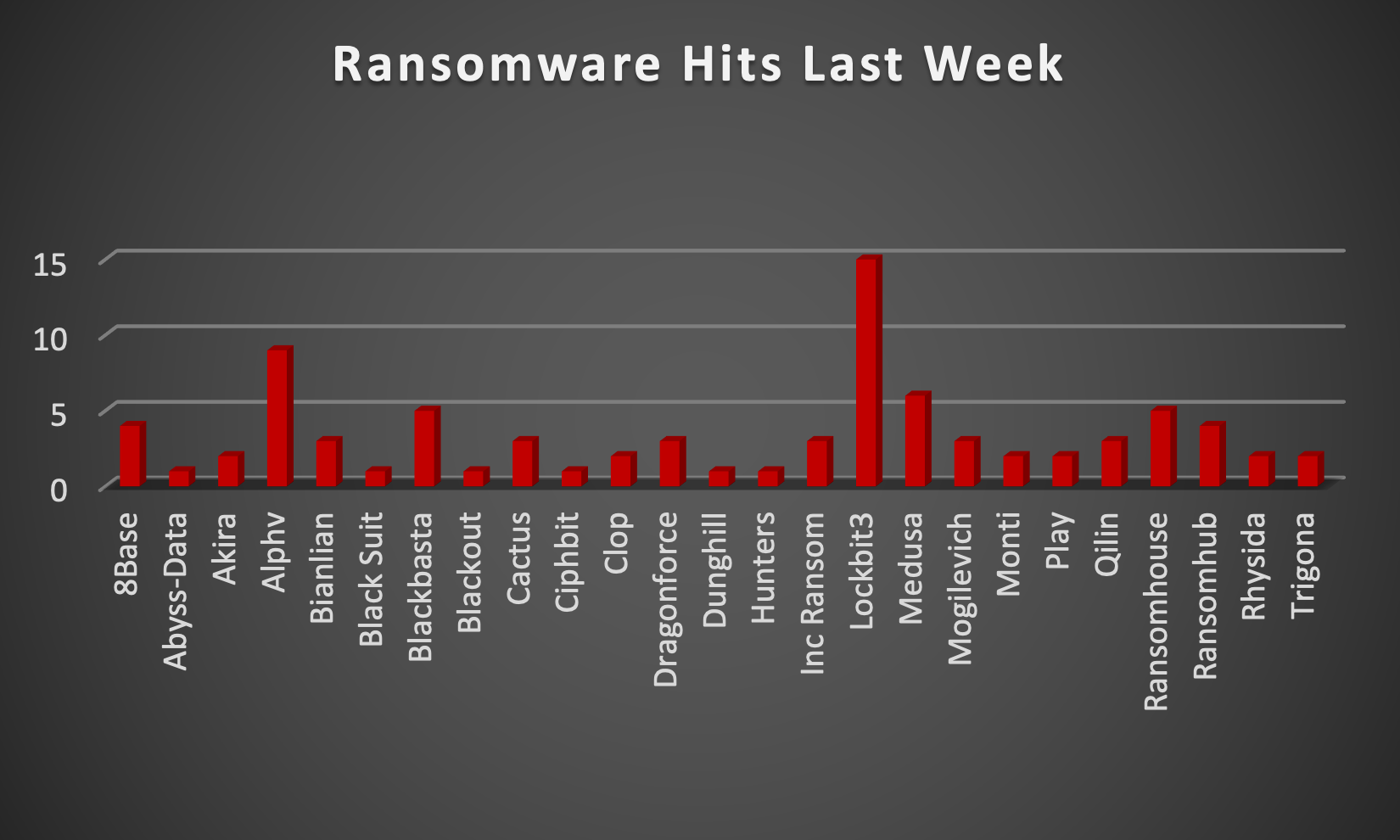 Ransomware Hits Last Week Ransomware Hits Last Week Chart