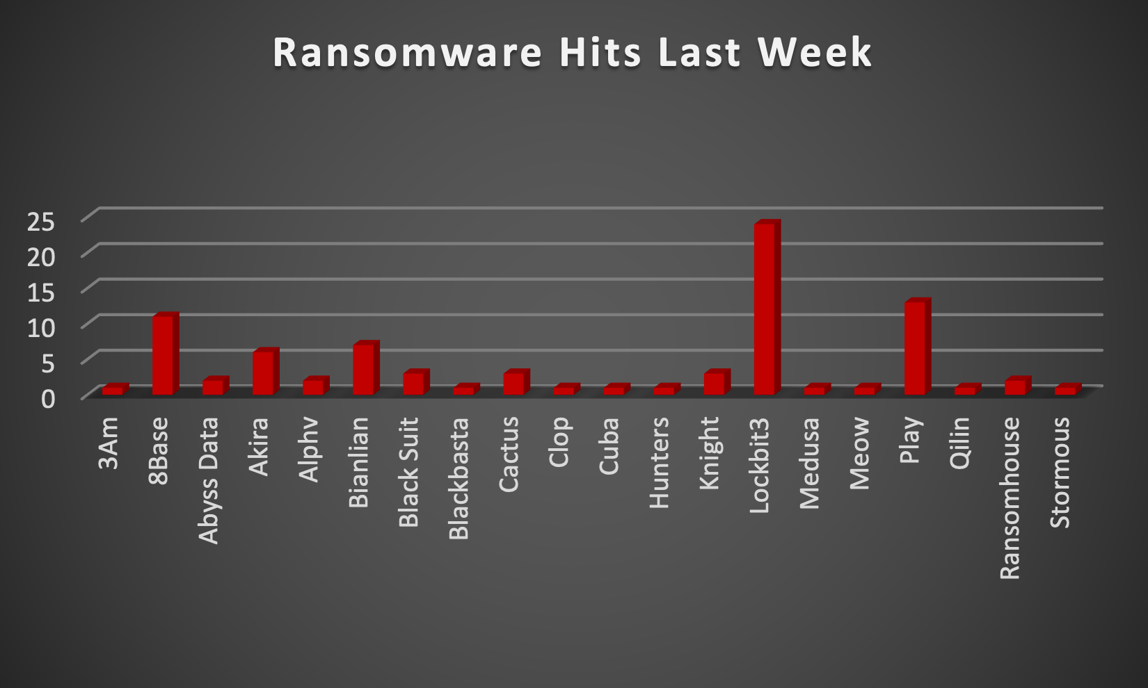 Ransomware Hits Last Week Ransomware Hits Last Week Chart