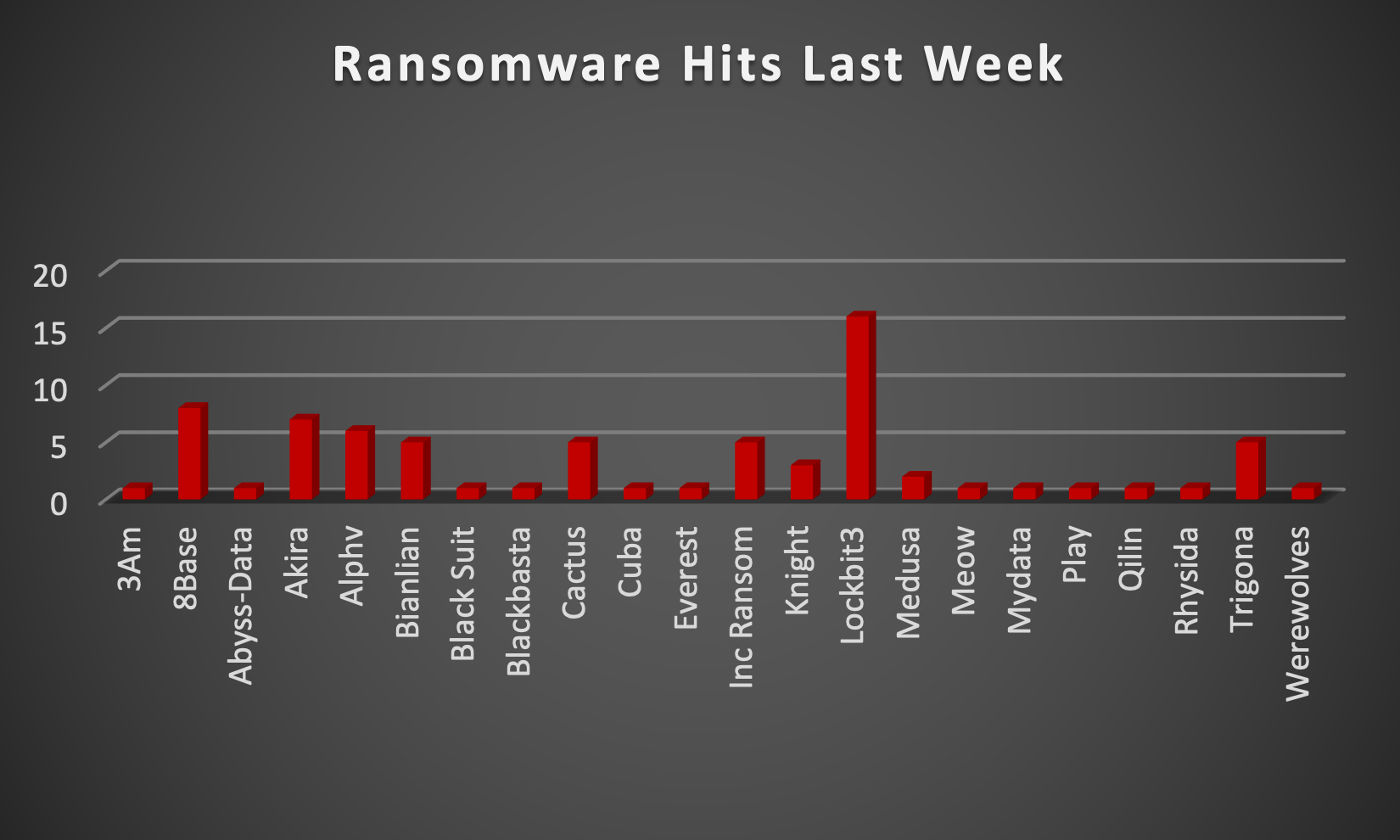 Ransomware Hits Last Week Ransomware Hits Last Week Chart