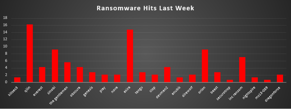 Ransomware Hits Last Week 