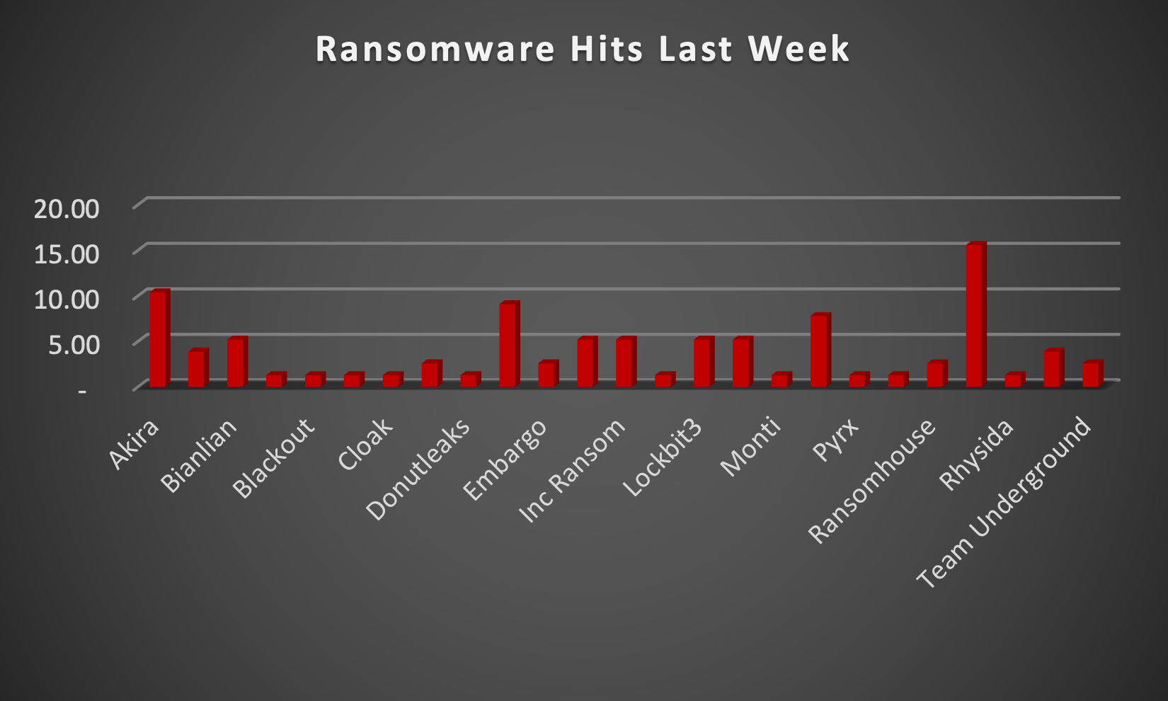 Ransomware Hits Last Week Ransomware Hits Last Week Chart