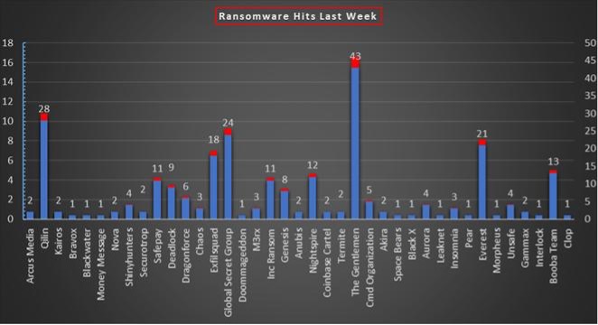 Ransomware Hits Last Week Chart Ransomware Hits Last Week