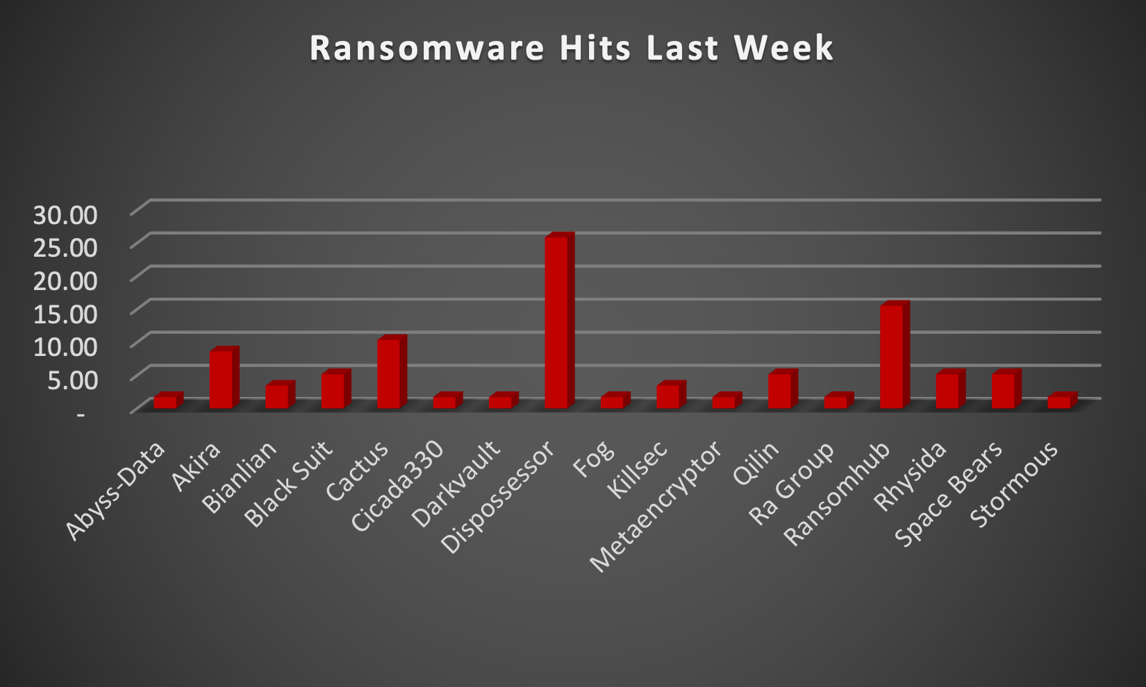 Ransomware Hits Last Week Ransomware Hits Last Week Chart