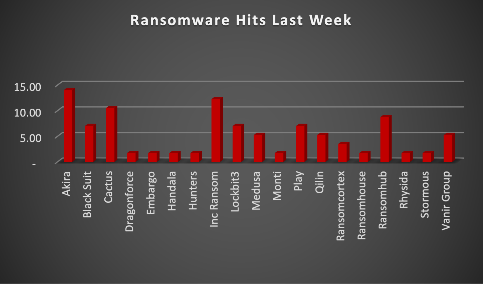 Ransomware Hits Last Week Ransomware Hits Last Week Chart