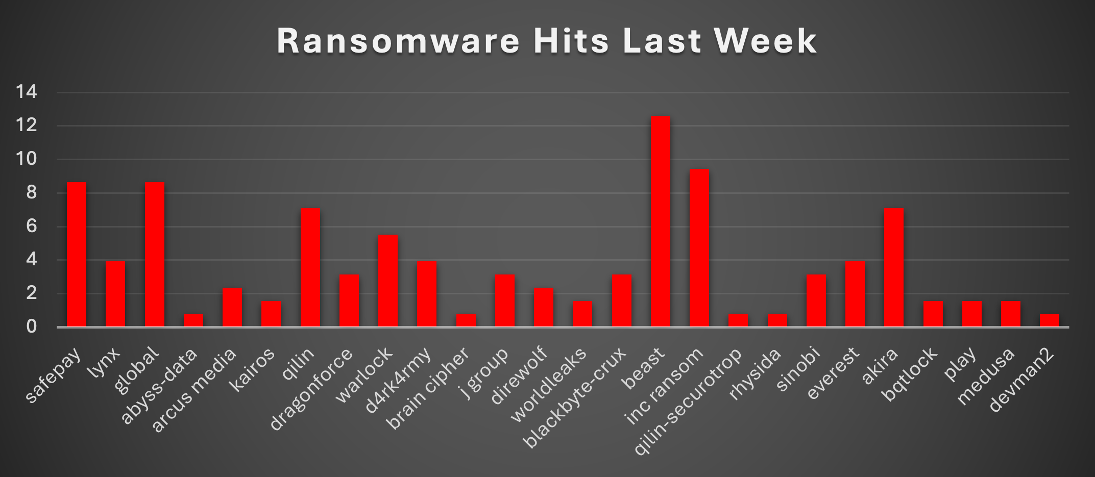 Ransomware Hits Last Week Chart Ransomware Hits Last Week