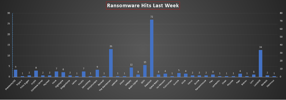 Ransomware Hits Last Week Chart Ransomware Hits Last Week