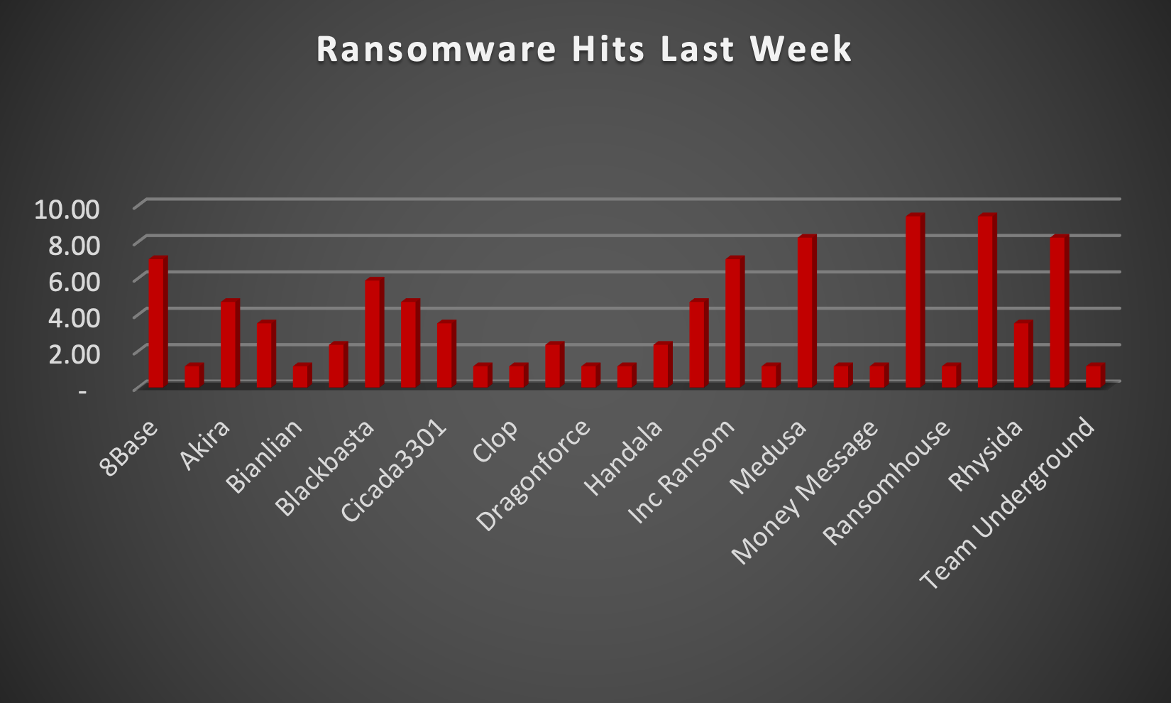 Ransomware Hits Last Week Ransomware Hits Last Week Chart