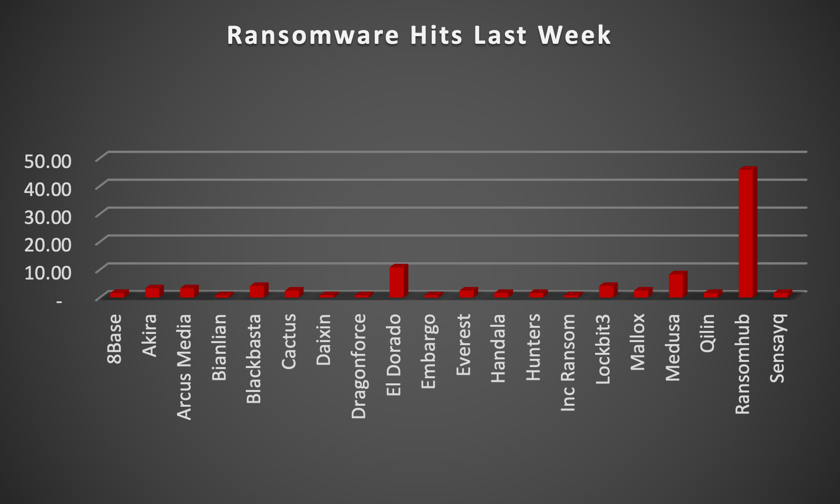 Ransomware Hits Last Week Ransomware Hits Last Week Chart