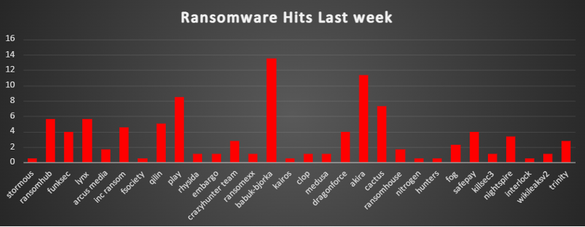 Ransomware Hits Last Week Chart Ransomware Hits Last Week
