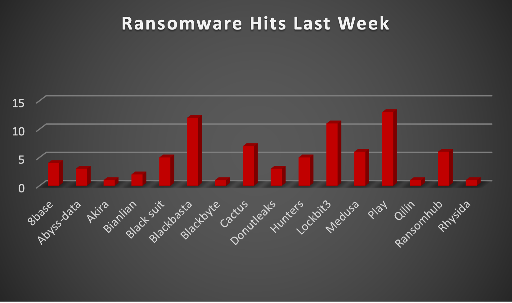Ransomware Hits Last Week Ransomware Hits Last Week Chart