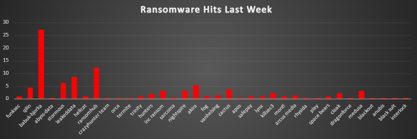 Ransomware Hits Last Week Chart Ransomware Hits Last Week