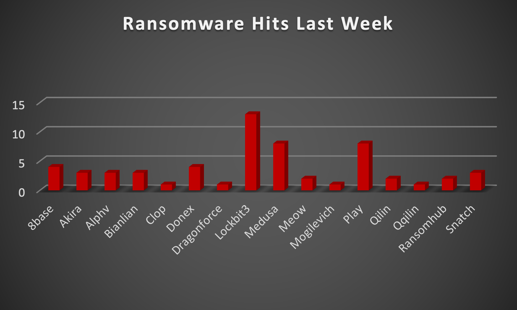 Ransomware Hits Last Week Chart